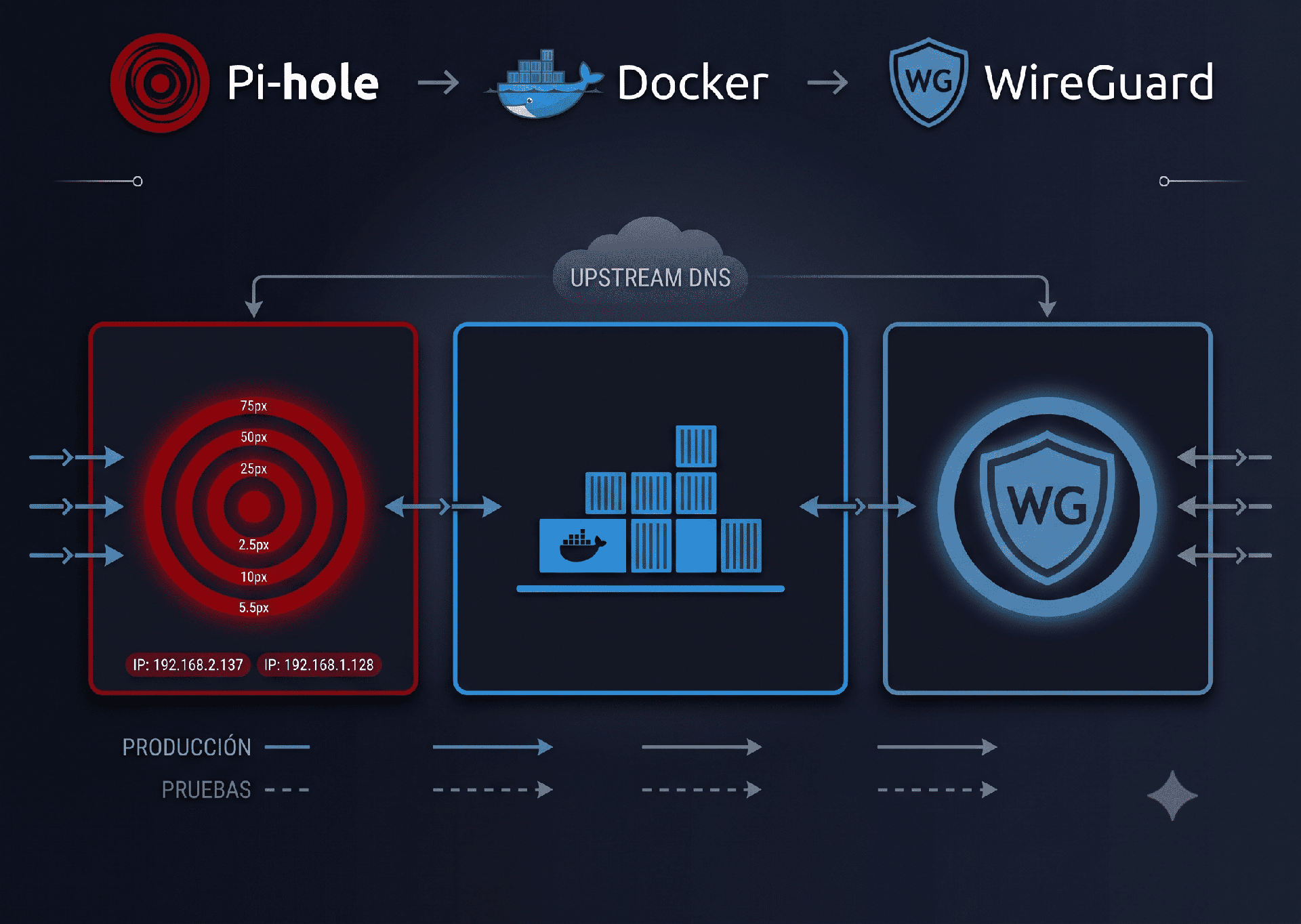 VPN + DNS - Infraestructura de Red Centralizada